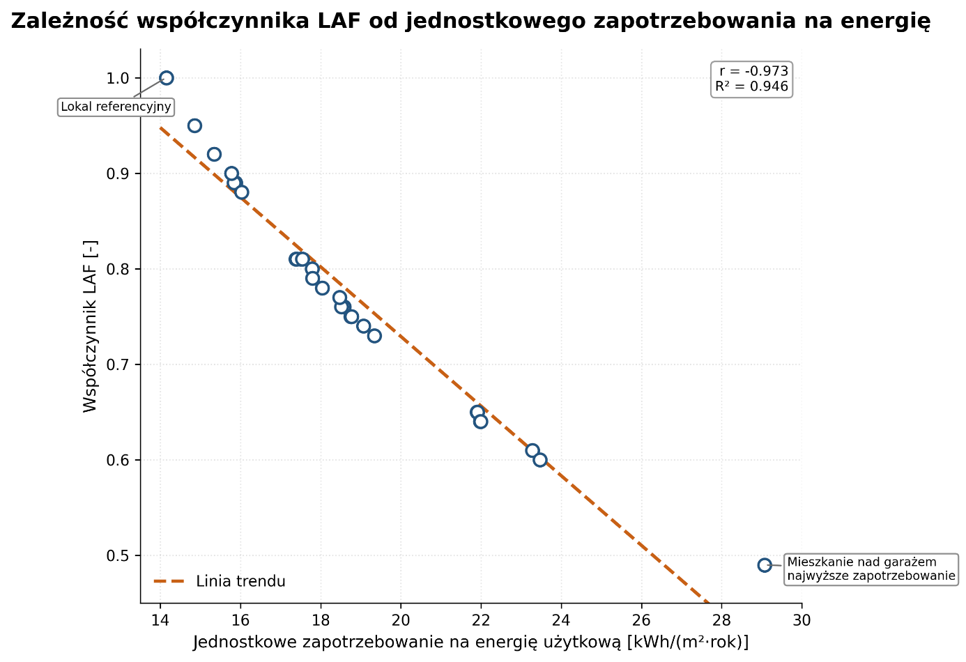 Zależność współczynnika LAF